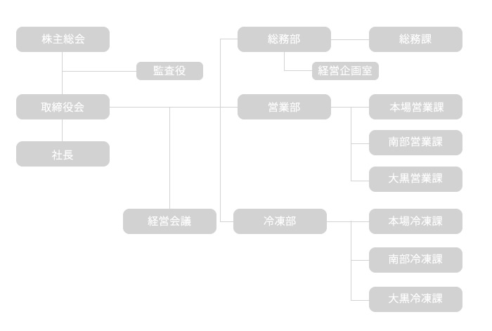 組織図